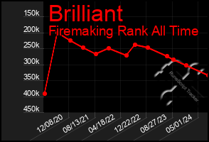 Total Graph of Brilliant