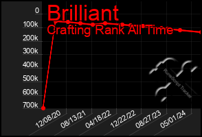 Total Graph of Brilliant