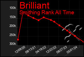 Total Graph of Brilliant