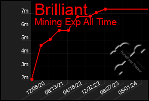 Total Graph of Brilliant