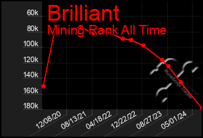 Total Graph of Brilliant