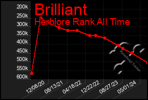 Total Graph of Brilliant