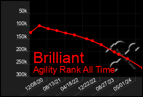 Total Graph of Brilliant