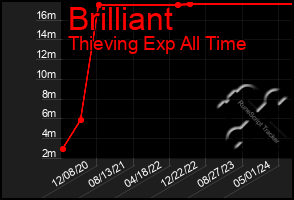 Total Graph of Brilliant