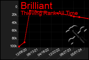 Total Graph of Brilliant