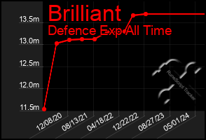 Total Graph of Brilliant