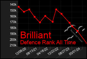 Total Graph of Brilliant