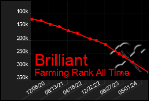 Total Graph of Brilliant