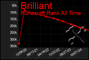 Total Graph of Brilliant