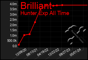 Total Graph of Brilliant