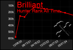 Total Graph of Brilliant