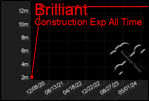 Total Graph of Brilliant