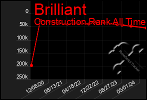 Total Graph of Brilliant