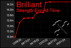 Total Graph of Brilliant