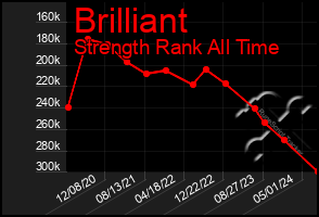 Total Graph of Brilliant