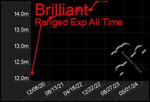 Total Graph of Brilliant