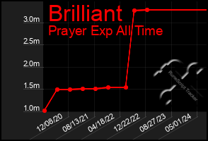 Total Graph of Brilliant