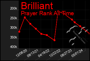 Total Graph of Brilliant