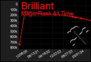 Total Graph of Brilliant