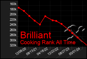 Total Graph of Brilliant