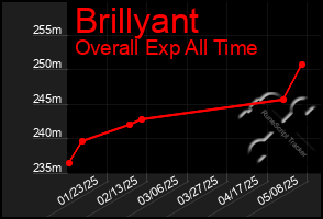 Total Graph of Brillyant