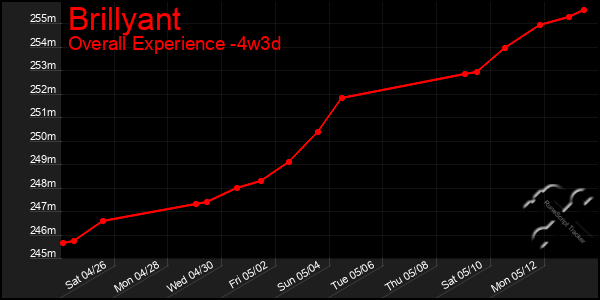 Last 31 Days Graph of Brillyant
