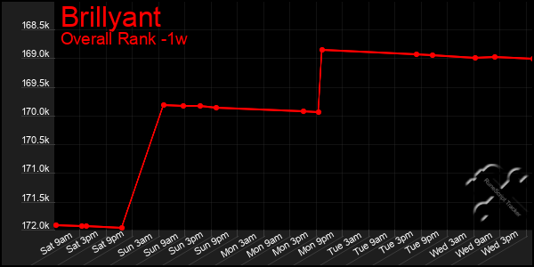 1 Week Graph of Brillyant