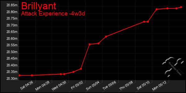 Last 31 Days Graph of Brillyant