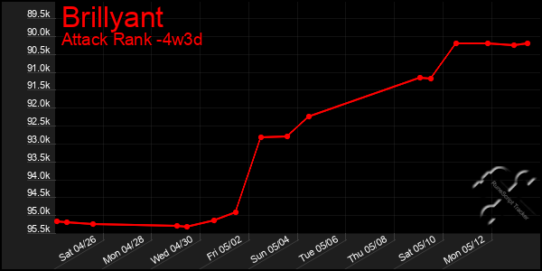 Last 31 Days Graph of Brillyant