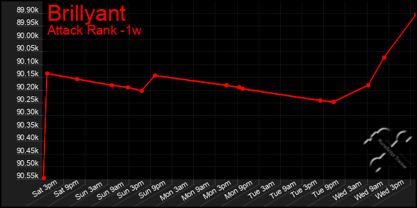 Last 7 Days Graph of Brillyant
