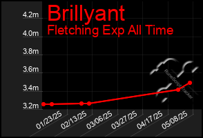 Total Graph of Brillyant