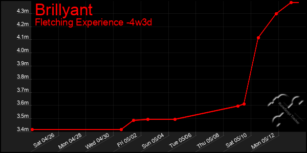 Last 31 Days Graph of Brillyant