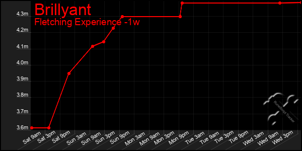 Last 7 Days Graph of Brillyant