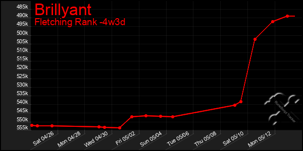Last 31 Days Graph of Brillyant