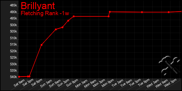 Last 7 Days Graph of Brillyant