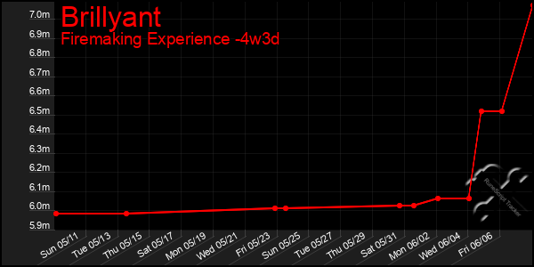 Last 31 Days Graph of Brillyant