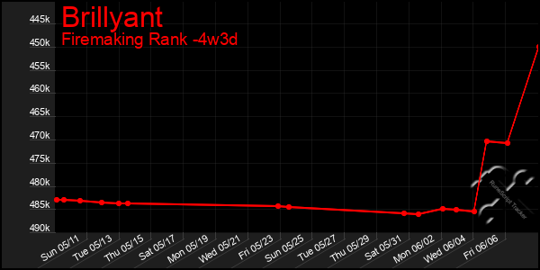 Last 31 Days Graph of Brillyant