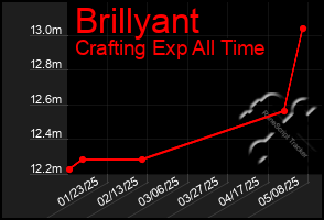 Total Graph of Brillyant