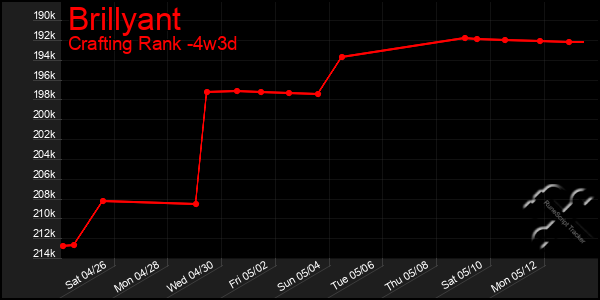 Last 31 Days Graph of Brillyant