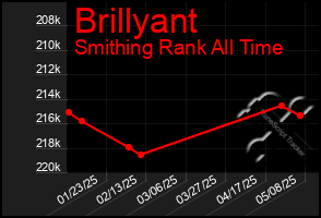 Total Graph of Brillyant