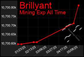 Total Graph of Brillyant