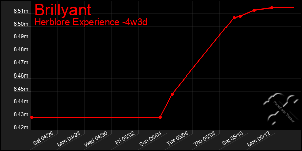 Last 31 Days Graph of Brillyant