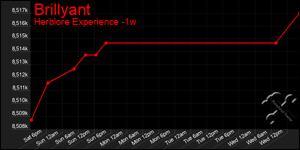 Last 7 Days Graph of Brillyant