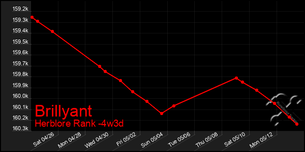 Last 31 Days Graph of Brillyant