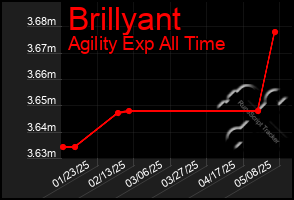 Total Graph of Brillyant