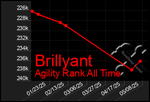 Total Graph of Brillyant