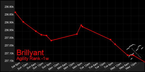Last 7 Days Graph of Brillyant