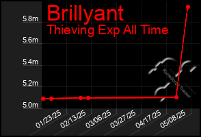 Total Graph of Brillyant