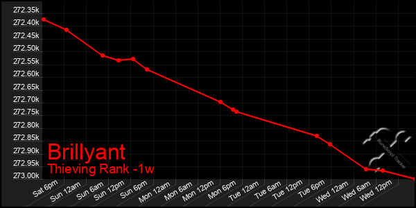 Last 7 Days Graph of Brillyant