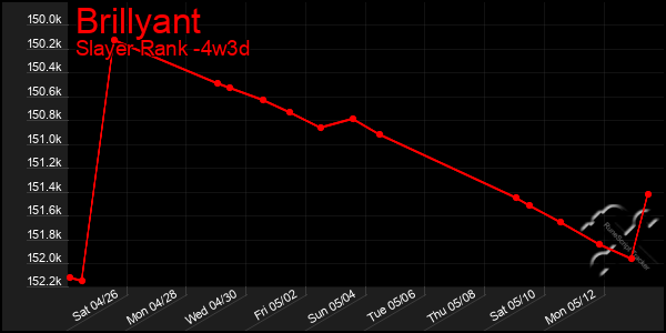 Last 31 Days Graph of Brillyant